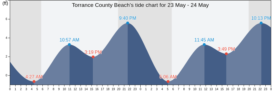 Torrance County Beach, Los Angeles County, California, United States tide chart