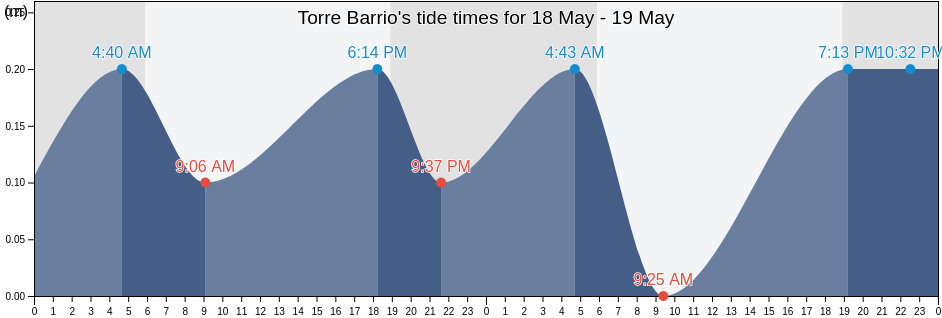 Torre Barrio, Sabana Grande, Puerto Rico tide chart