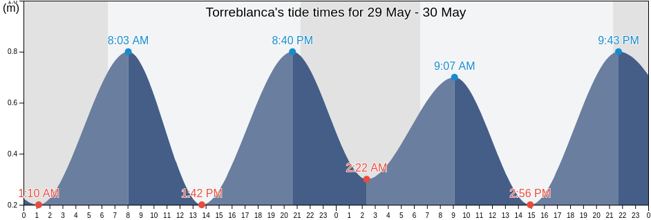 Torreblanca, Provincia de Castello, Valencia, Spain tide chart