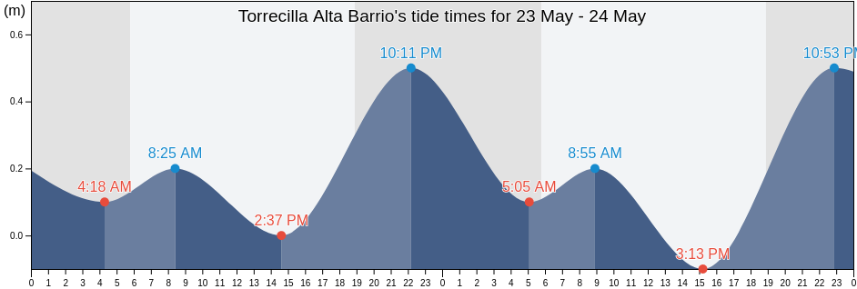 Torrecilla Alta Barrio, Loiza, Puerto Rico tide chart