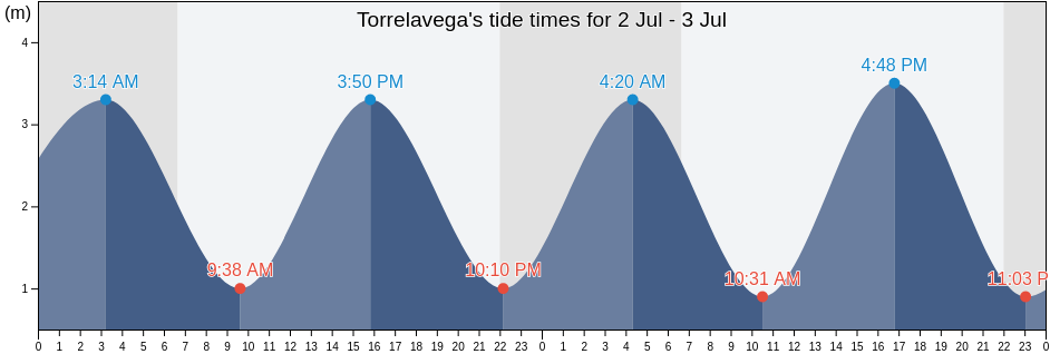 Torrelavega, Provincia de Cantabria, Cantabria, Spain tide chart