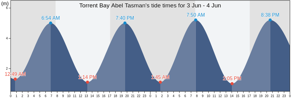 Torrent Bay Abel Tasman, Tasman District, Tasman, New Zealand tide chart