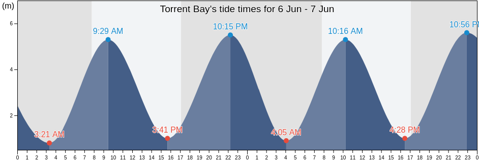 Torrent Bay, New Zealand tide chart