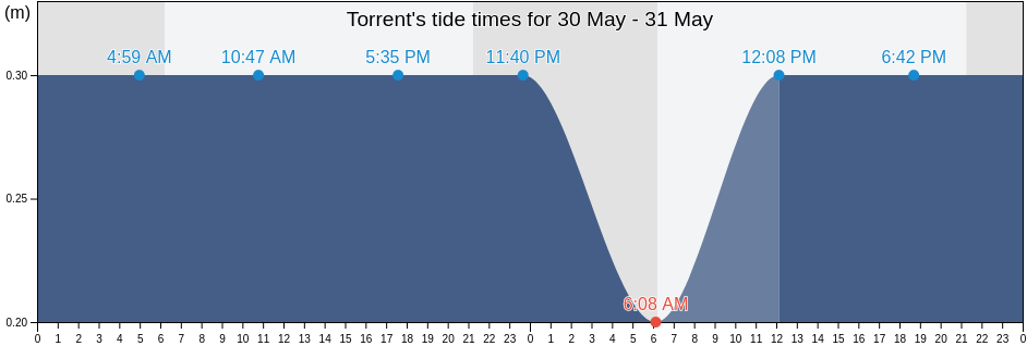 Torrent, Provincia de Girona, Catalonia, Spain tide chart