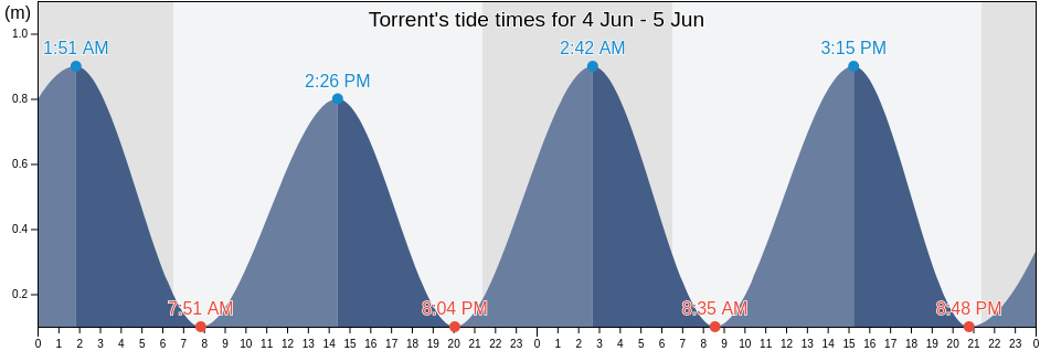 Torrent, Provincia de Valencia, Valencia, Spain tide chart