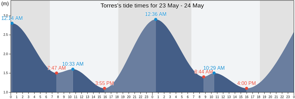 Torres, Queensland, Australia tide chart