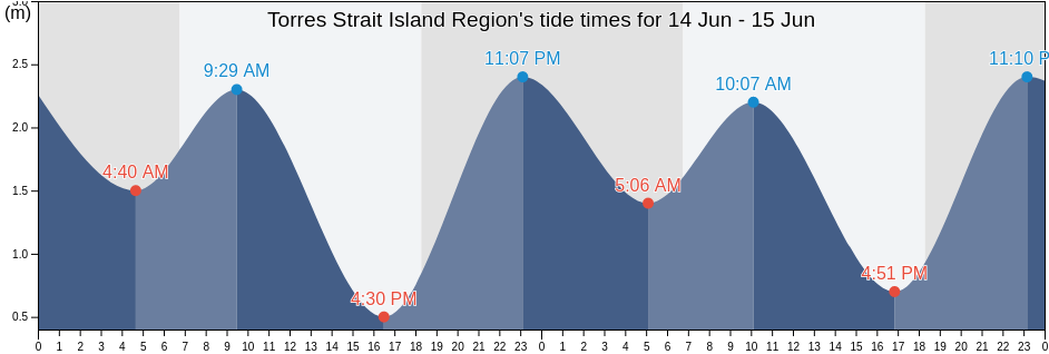 Torres Strait Island Region, Queensland, Australia tide chart