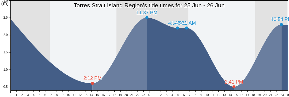 Torres Strait Island Region, Queensland, Australia tide chart