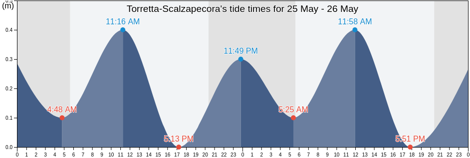 Torretta-Scalzapecora, Napoli, Campania, Italy tide chart