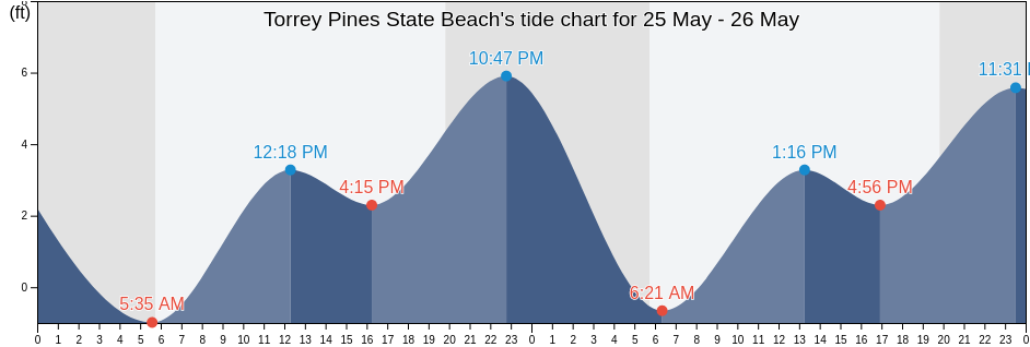 Torrey Pines State Beach, San Diego County, California, United States tide chart
