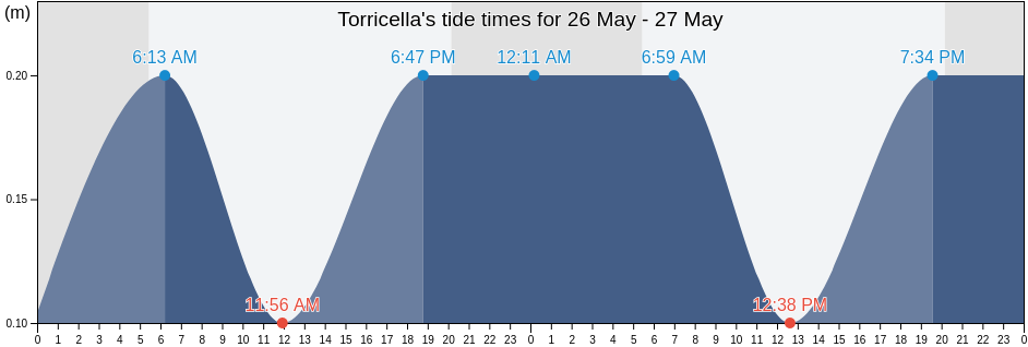 Torricella, Provincia di Taranto, Apulia, Italy tide chart