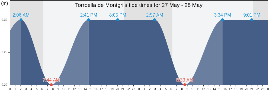 Torroella de Montgri, Provincia de Girona, Catalonia, Spain tide chart