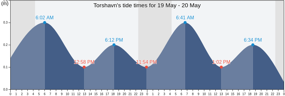 Torshavn, Streymoy, Faroe Islands tide chart
