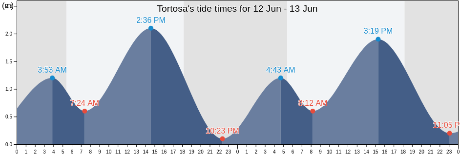 Tortosa, Province of Negros Occidental, Western Visayas, Philippines tide chart