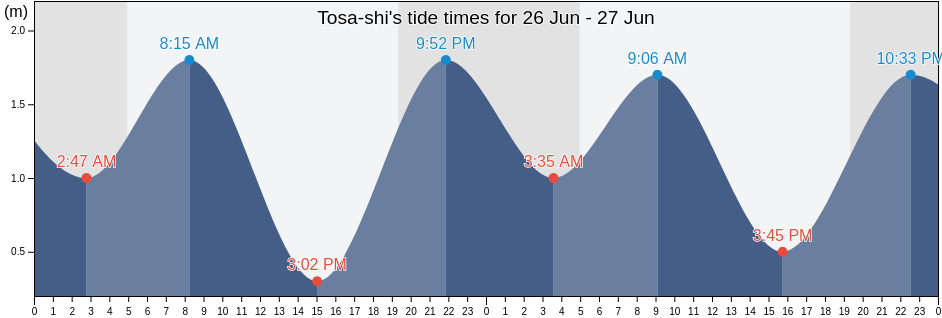 Tosa-shi, Kochi, Japan tide chart