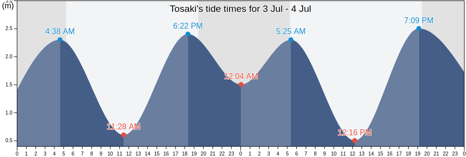 Tosaki, Ichikikushikino Shi, Kagoshima, Japan tide chart