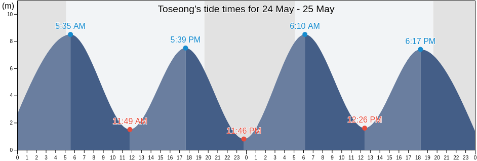 Toseong, Gangwon-do, South Korea tide chart