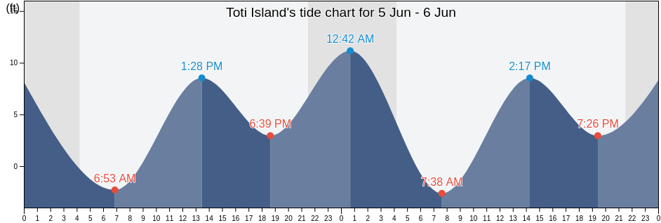Toti Island, Prince of Wales-Hyder Census Area, Alaska, United States tide chart