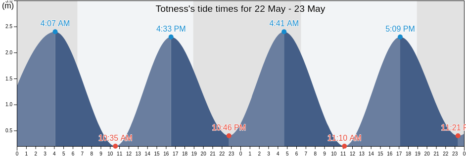Totness, Coronie, Suriname tide chart