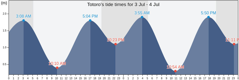 Totoro, Nobeoka-shi, Miyazaki, Japan tide chart