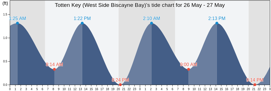 Totten Key (West Side Biscayne Bay), Miami-Dade County, Florida, United States tide chart