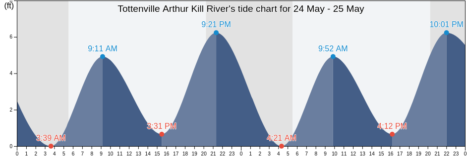 Tottenville Arthur Kill River, Richmond County, New York, United States tide chart
