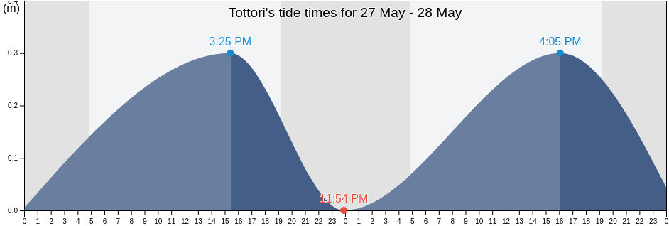 Tottori, Japan tide chart