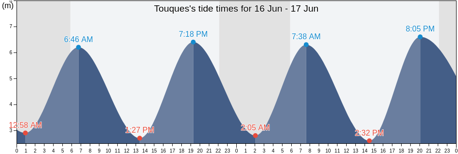 Touques, Calvados, Normandy, France tide chart
