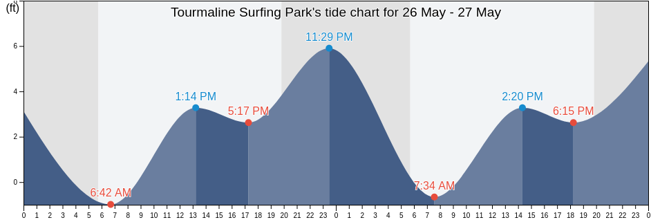 Tourmaline Surfing Park, San Diego County, California, United States tide chart