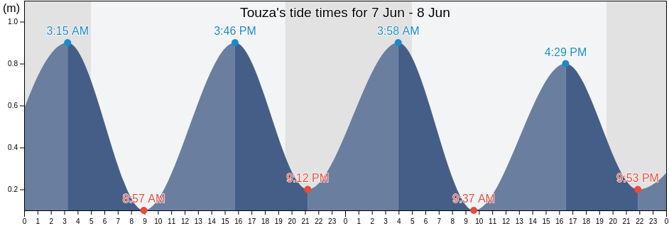 Touza, Ksibet El Mediouni, Al Munastir, Tunisia tide chart