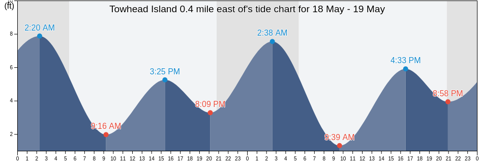 Towhead Island 0.4 mile east of, San Juan County, Washington, United States tide chart