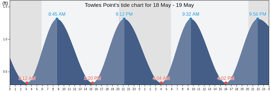 Towles Point, Middlesex County, Virginia, United States tide chart