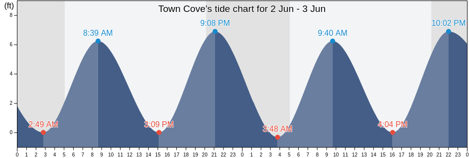 Town Cove, Barnstable County, Massachusetts, United States tide chart