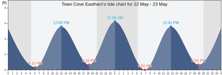Town Cove Eastham, Barnstable County, Massachusetts, United States tide chart