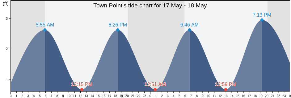 Town Point, Isle of Wight County, Virginia, United States tide chart