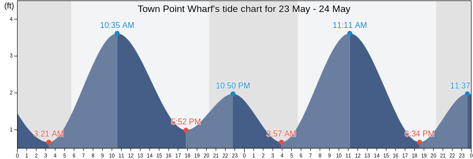 Town Point Wharf, Cecil County, Maryland, United States tide chart