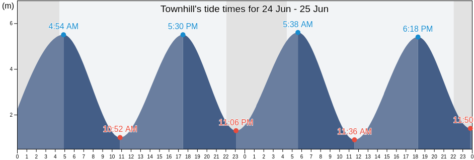 Townhill, Fife, Scotland, United Kingdom tide chart