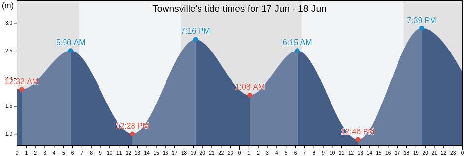 Townsville, Townsville, Queensland, Australia tide chart