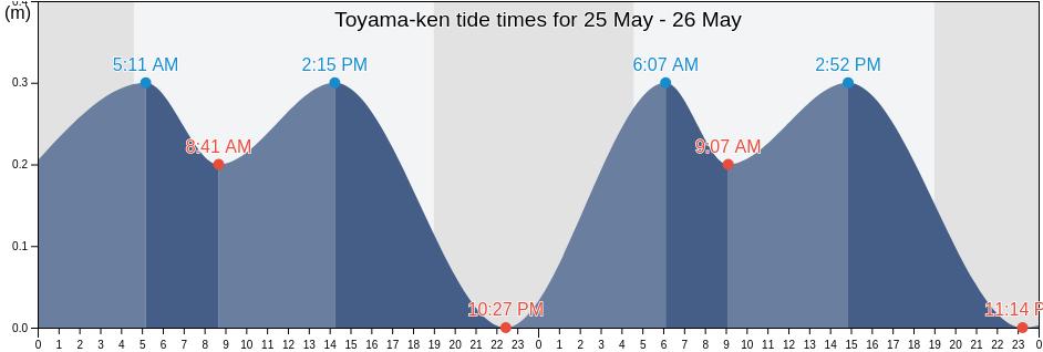 Toyama-ken, Japan tide chart