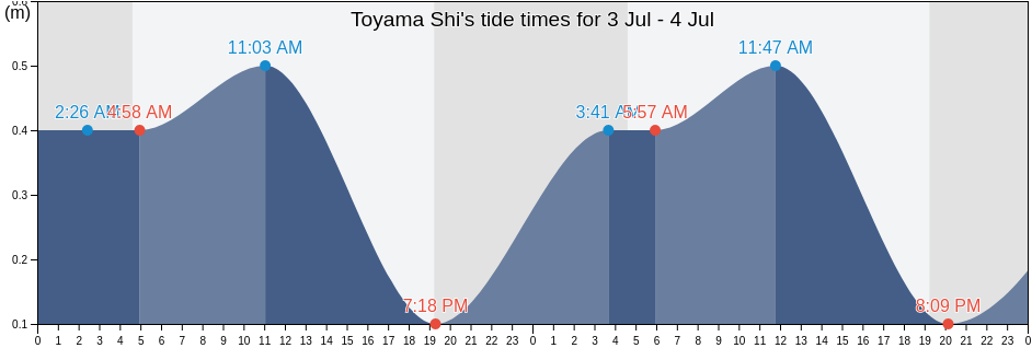 Toyama Shi, Toyama, Japan tide chart