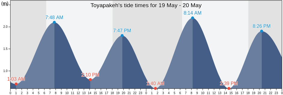 Toyapakeh, Bali, Indonesia tide chart