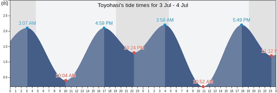 Toyohasi, Toyohashi-shi, Aichi, Japan tide chart