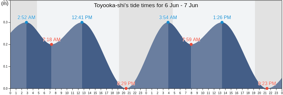 Toyooka-shi, Hyogo, Japan tide chart