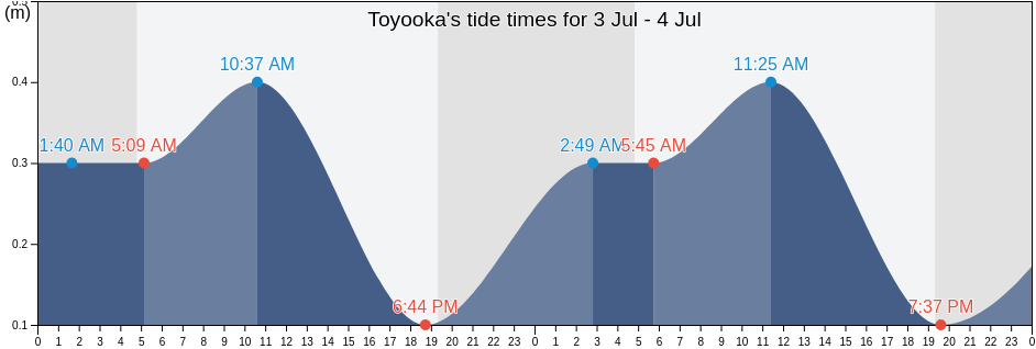 Toyooka, Toyooka-shi, Hyogo, Japan tide chart