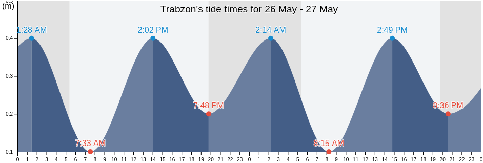 Trabzon, Turkey tide chart