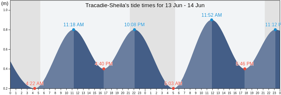 Tracadie-Sheila, New Brunswick, Canada tide chart
