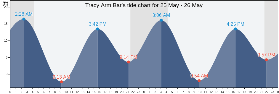 Tracy Arm Bar, Juneau City and Borough, Alaska, United States tide chart