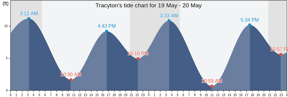 Tracyton, Kitsap County, Washington, United States tide chart