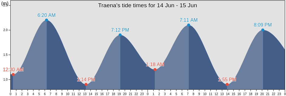 Traena, Nordland, Norway tide chart