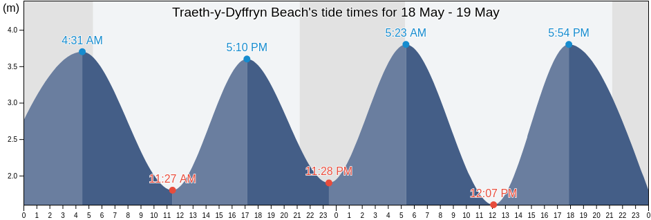 Traeth-y-Dyffryn Beach, Carmarthenshire, Wales, United Kingdom tide chart